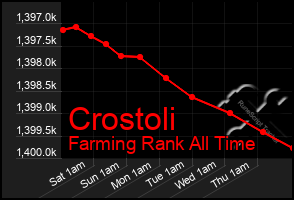 Total Graph of Crostoli