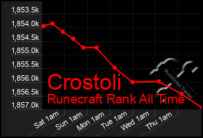 Total Graph of Crostoli