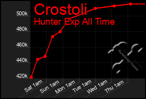 Total Graph of Crostoli