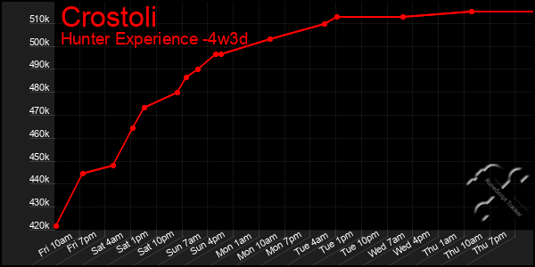 Last 31 Days Graph of Crostoli