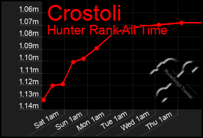 Total Graph of Crostoli