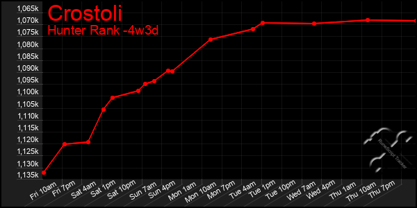 Last 31 Days Graph of Crostoli