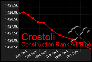 Total Graph of Crostoli