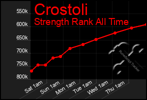 Total Graph of Crostoli