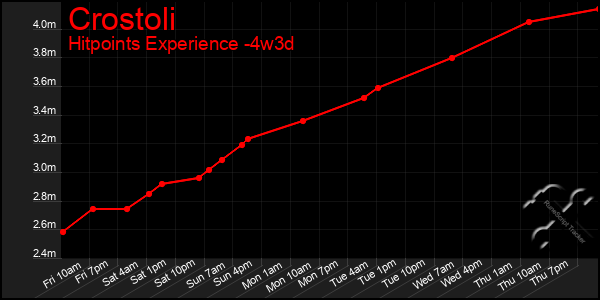 Last 31 Days Graph of Crostoli