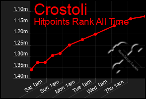 Total Graph of Crostoli