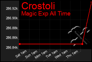 Total Graph of Crostoli