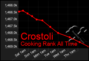 Total Graph of Crostoli