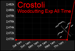 Total Graph of Crostoli