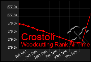 Total Graph of Crostoli