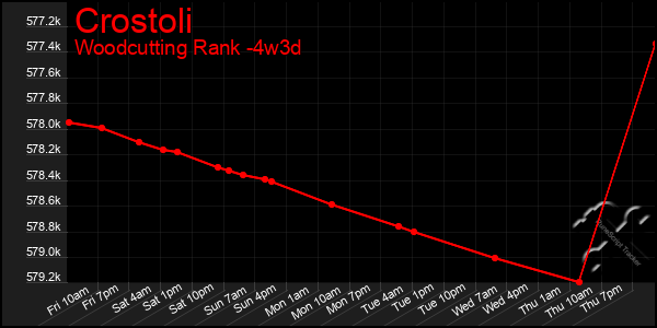 Last 31 Days Graph of Crostoli