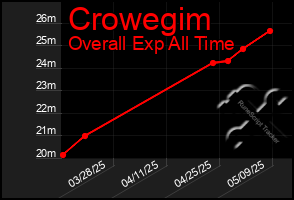 Total Graph of Crowegim