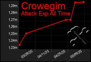 Total Graph of Crowegim