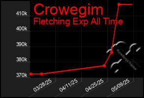 Total Graph of Crowegim