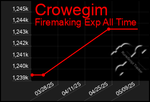 Total Graph of Crowegim