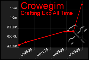 Total Graph of Crowegim