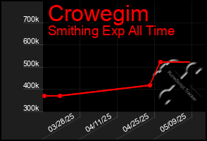 Total Graph of Crowegim