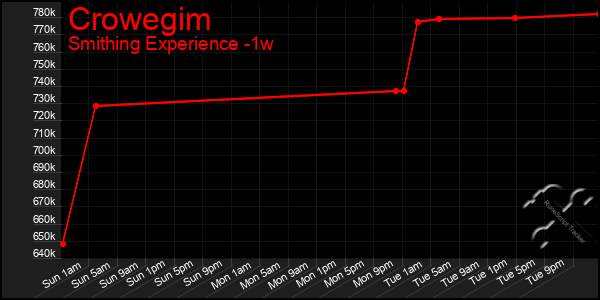 Last 7 Days Graph of Crowegim