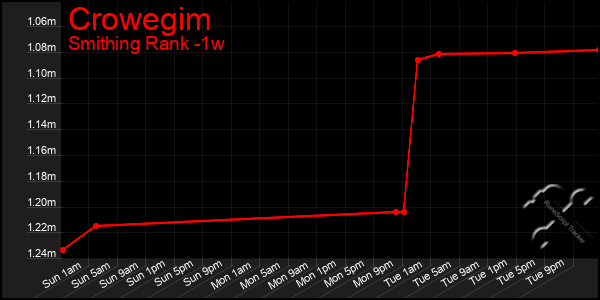 Last 7 Days Graph of Crowegim