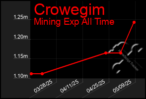 Total Graph of Crowegim