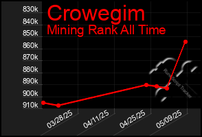 Total Graph of Crowegim
