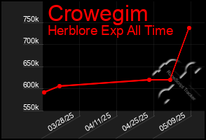 Total Graph of Crowegim