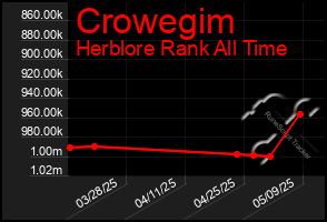 Total Graph of Crowegim