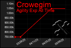 Total Graph of Crowegim