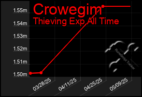 Total Graph of Crowegim