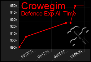 Total Graph of Crowegim