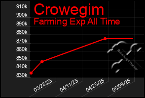 Total Graph of Crowegim