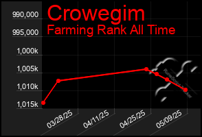 Total Graph of Crowegim
