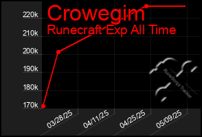 Total Graph of Crowegim