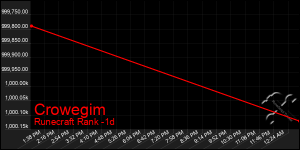 Last 24 Hours Graph of Crowegim