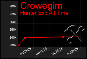 Total Graph of Crowegim