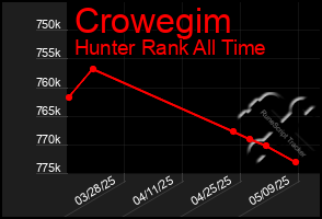 Total Graph of Crowegim