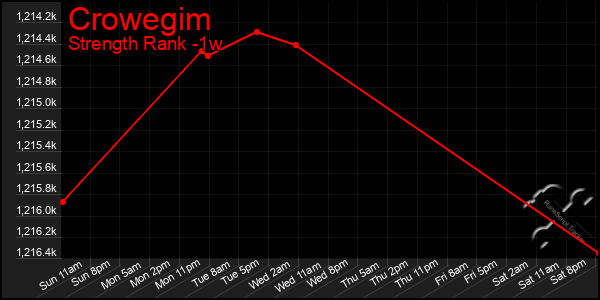 Last 7 Days Graph of Crowegim