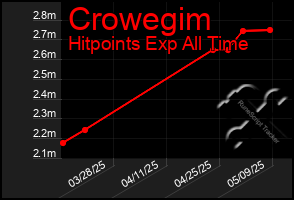 Total Graph of Crowegim