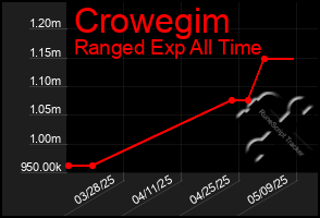 Total Graph of Crowegim