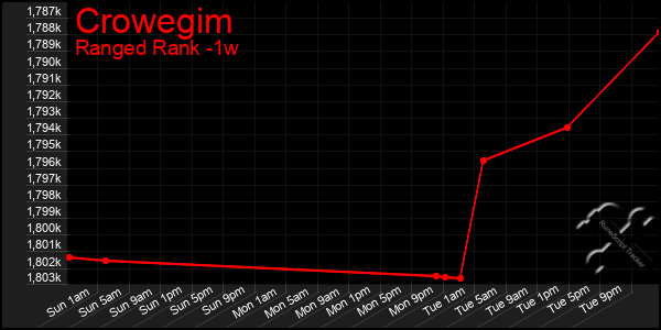 Last 7 Days Graph of Crowegim