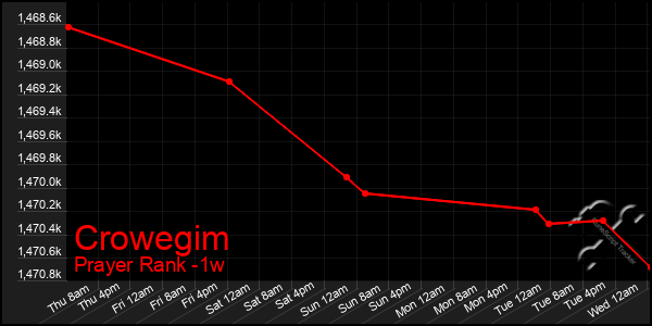 Last 7 Days Graph of Crowegim