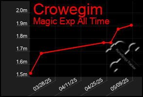 Total Graph of Crowegim