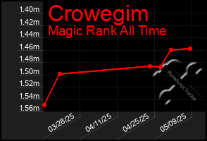 Total Graph of Crowegim
