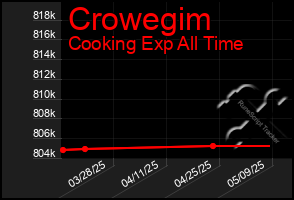 Total Graph of Crowegim