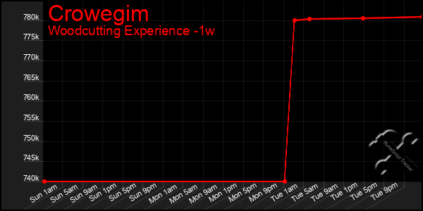 Last 7 Days Graph of Crowegim