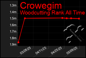 Total Graph of Crowegim