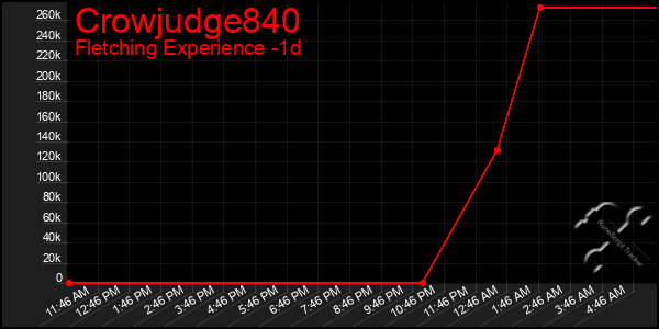 Last 24 Hours Graph of Crowjudge840