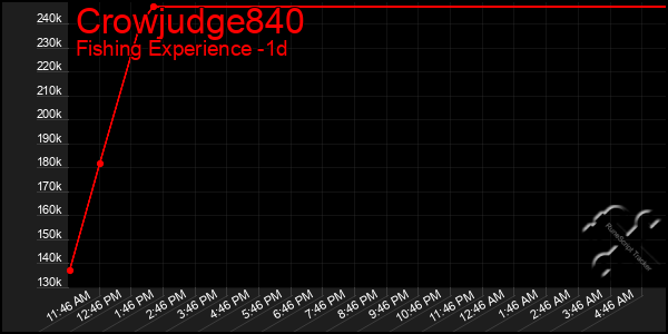 Last 24 Hours Graph of Crowjudge840