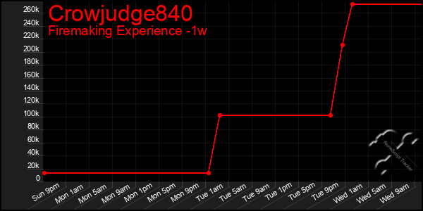 Last 7 Days Graph of Crowjudge840