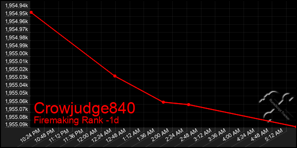 Last 24 Hours Graph of Crowjudge840